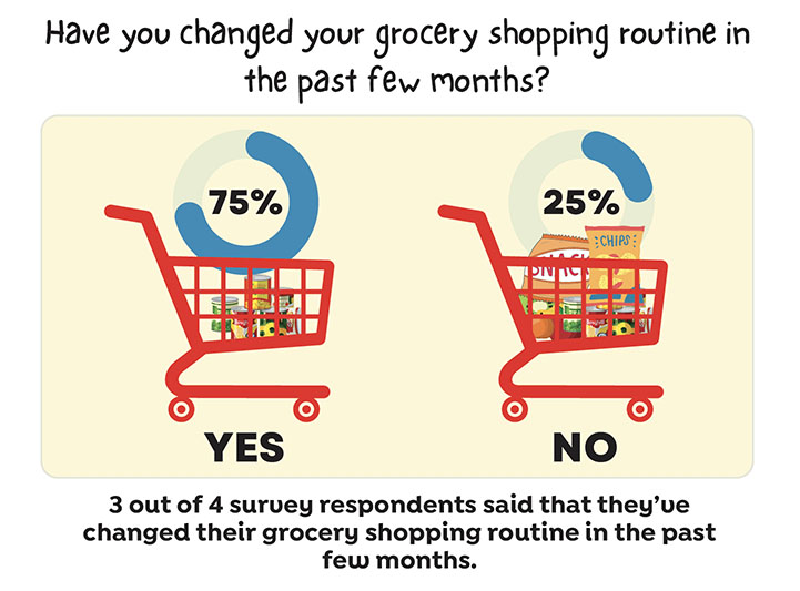 what has changed about the way you shop for groceries
