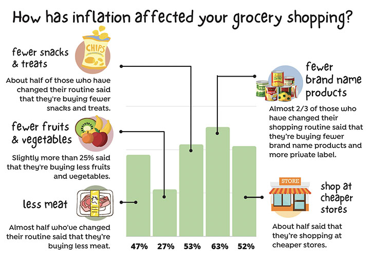 has inflation changed the way you shop for groceries